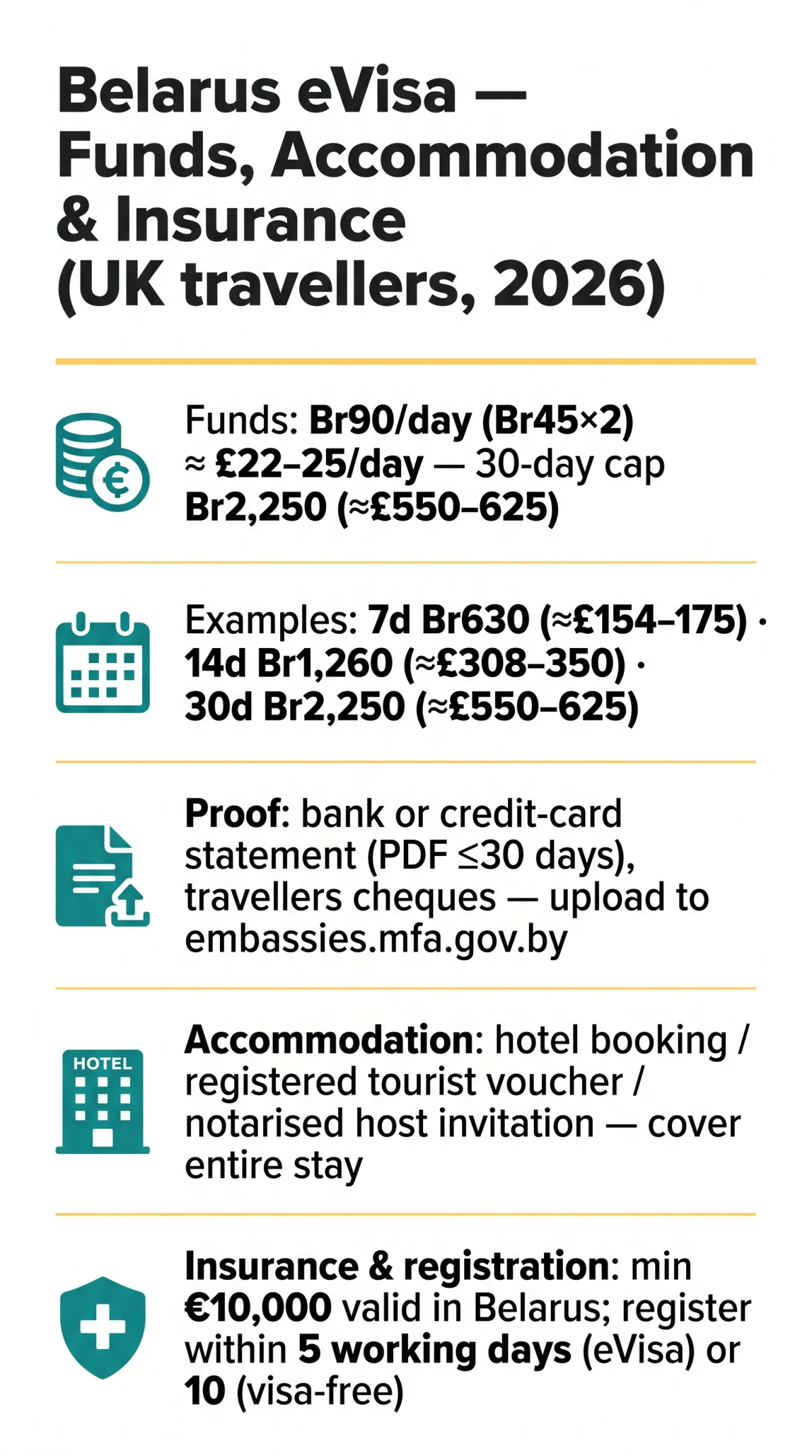 Infografika: Belarus eVisa Financial Requirements 2026: Proving Funds, Accommodation & Insurance for UK Travellers