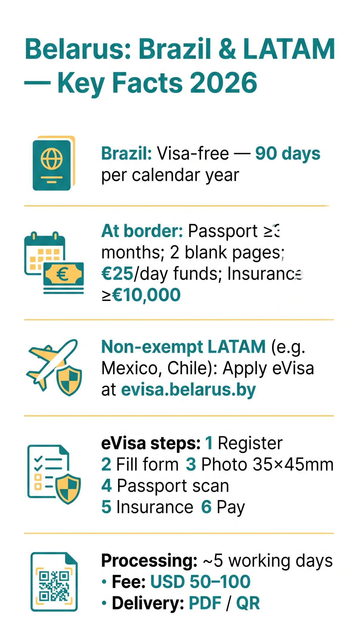Infografika: Belarus eVisa for Brazilians 2026: LATAM Application Steps & Entry Rules