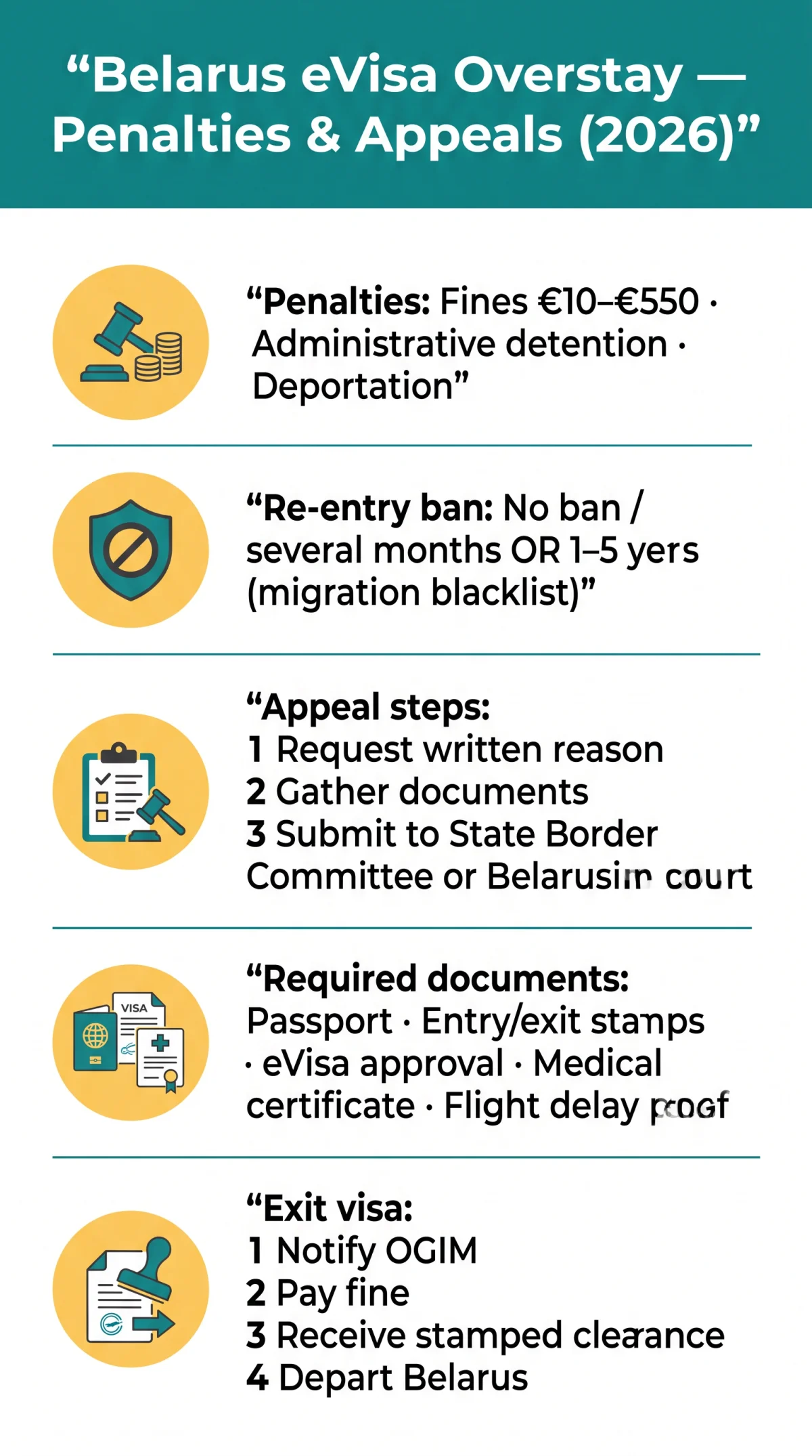 Infografika: Belarus eVisa Overstay: Penalties, Entry Denial, and Appeal Process (2026)