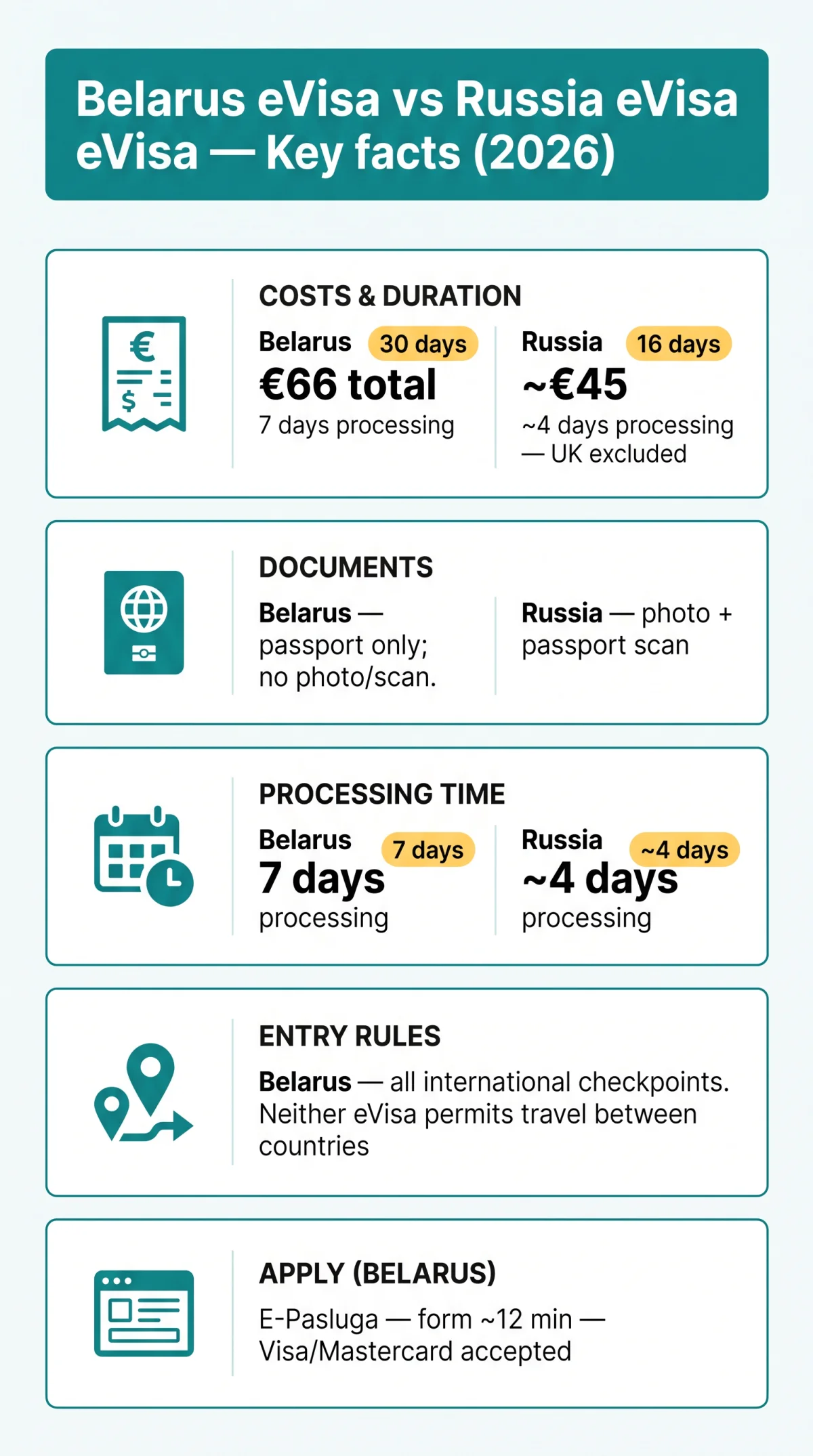Infografika: Belarus eVisa vs Russia eVisa: Application Process, Cost, and Validity Compared (2026)